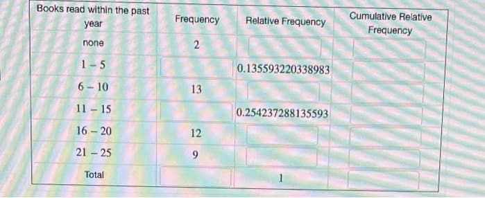 Books read within the past
Cumulative Relative
year
Frequency
Relative Frequency
Frequency
none
1-5
0.135593220338983
6- 10
13
11 15
0.254237288135593
16 - 20
12
21 - 25
9.
Total
