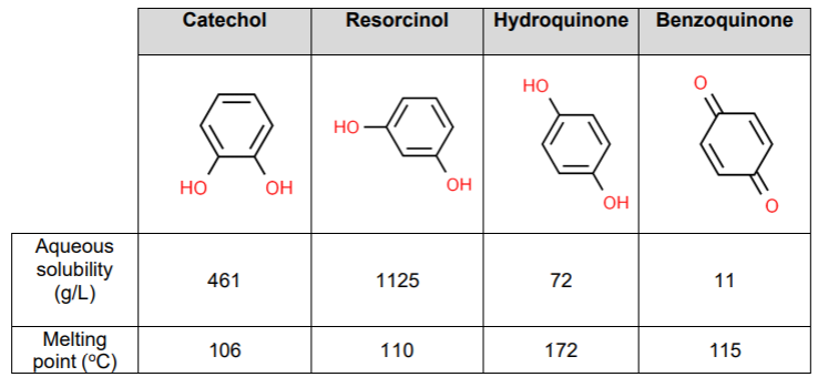 Catechol
Resorcinol
Hydroquinone Benzoquinone
но
но
но
OH
OH
OH
Aqueous
solubility
(g/L)
461
1125
72
11
Melting
point (°C)
106
110
172
115
