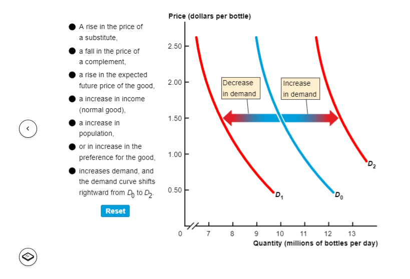 ✔
A rise in the price of
a substitute,
a fall in the price of
a complement,
a rise in the expected
future price of the good,
a increase in income
(normal good),
a increase in
population,
or in increase in the
preference for the good,
increases demand, and
the demand curve shifts
rightward from D to D₂.
Reset
Price (dollars per bottle)
2.50
2.00
1.50
1.00
0.50
7
Decrease
in demand
8
Increase
in demand
'D₁
"Do
D₂
9
12 13
10 11
Quantity (millions of bottles per day)