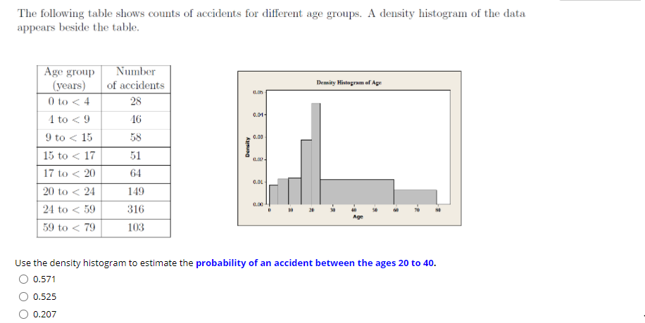 The following table shows counts of accidents for different age groups. A density histogram of the data
appears beside the table.
Age group
(years)
0 to < 4
4 to < 9
Number
of accidents
Demity Histogram of Age
28
0.01
16
9 to < 15
58
0.00
15 to < 17
51
0.00
17 to < 20
64
0.01-
20 to < 24
149
0.00
24 to < 59
316
59 to < 79
103
Use the density histogram to estimate the probability of an accident between the ages 20 to 40.
0.571
0.525
0.207
Density
