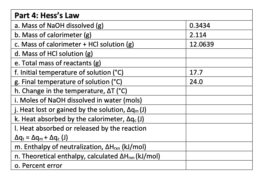 Part 4: Hess's Law
a. Mass of NaOH dissolved (g)
0.3434
b. Mass of calorimeter (g)
c. Mass of calorimeter + HCI solution (g)
2.114
12.0639
d. Mass of HCl solution (g)
e. Total mass of reactants (g)
f. Initial temperature of solution (°C)
17.7
g. Final temperature of solution (°C)
h. Change in the temperature, AT (°C)
i. Moles of NaOH dissolved in water (mols)
j. Heat lost or gained by the solution, Aqm (J)
k. Heat absorbed by the calorimeter, Aq. (J)
I. Heat absorbed or released by the reaction
Aq: = Aqm+ Aqc (J)
m. Enthalpy of neutralization, AHxn (kJ/mol)
n. Theoretical enthalpy, calculated AHrxn (kJ/mol)
24.0
o. Percent error
