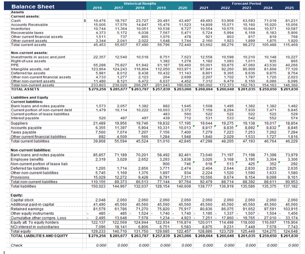 Historical Reselts
2018
Forecast Period
2023
Balance Sheet
Assets
2016
2017
2019
2020
2021
2022
2024
2025
Current assets:
23,727
14,847
10,051
6,038
805
2,022
57,490
20,491
15,476
10,538
7,567
1,076
1,648
56,796
Cash
10.476
18,767
17,576
11.364
5,172
737
2.041
55,657
43,497
11,523
9,727
5,471
478
1.744
72,440
49,493
53,909
15,071
10,575
5,994
63,593
15,160
10,644
6,159
71,019
15,020
10,571
6,183
81.231
15,005
10,744
4.373
15,056
10.587
5,906
768
1,920
115,469
Accounts Receivable
14,809
Inventories
Recoverable taxes
Other current financial assets
Other current assets
Total current assets
10,554
5,724
1,511
921
803
817
819
3.344
45.453
2.160
83,662
1,923
88,276
1,899
98,272
1,875
105,488
Non-current assets:
10,590
1,093
50,875
92,260
9,365
1,702
6,479
172.373
10.227
Investments in assoc and joint
Right-of-use assets
PPE
Intangible assets, net
Deferred tax assets
7,623
1,278
59.460
103.971
11,143
2,699
4.452
190.626
$279,256 $285,677 $263,787 $257,839 $263,066 $268,664 $260,648 $261,035 $259,650 $261,830
22,357
12,540
10,518
9,751
1,382
61,187
112.050
10,432
12,550
10.210
1,011
47,060
86.909
9,636
1,787
6,150
162.763
10,148
1,182
935
865
55.001
97,941
8,801
43,530
81,868
9,875
1,720
6,086
154,163
40.266
77.120
9,764
2,023
6,096
146 360
65.288
123.964
5,981
75,827
124,243
8,012
1,277
8,121
230.020
61,942
116.804
8,438
2,123
6.472
206,297
Other non-current financial assets
4,733
204
2,207
Other non-curent assets
Total non-current assets
TOTAL ASSETS
11.480
233.803
6,037
201.043
7,312
185.002
Liabilities and Equity
Current liabilities:
Bank loans and notes payable
Current portion of non-current debt
1,573
1,479
2,057
10,114
1,382
10,222
882
10,603
1,645
3,372
560
1,508
7,158
522
1,495
0,294
522
1,382
7,930
522
1,382
7,471
522
1,482
6,045
529
574
18,854
8.845
483
439
Current portion of lease liabilities
Interest payable
Suppliers
Accounts payable
Taxes payable
Other current financial liabilities
520
487
497
712
531
533
542
552
19,956
11,397
7,074
4,509
55,594
19,746
5,904
21,489
6,355
7,560
892
39,868
19,138
8,892
7,253
1.533
47,193
19,832
10,331
17,195
10,013
7.400
1,948
42,845
19,644
8,817
7,279
1,840
47,298
19,275
8,835
7.223
2,029
48,205
19,017
8832
7,262
1,727
46,764
7,207
566
45,524
7,156
1.284
51,010
7,284
1.816
46,229
Total current liabilities
Non-current liabilities:
73,979
3.306
Bank loans and notes payable
Employee benefits
Non-current portion of lease liab
Deferred tax liabilities
Other non-current liabilities
Provisions
Total non-current liabilities
Total liabilities
85,857
2,319
71,189
3,029
70,201
2,652
58,492
3,293
82,461
3,838
1,205
5,745
15,029
110,155
150,023
1,714
1,169
12,272
89,373
144,967
900
3,771
1,897
8,791
77,144
128,154
746
2,474
934
7,311
97,764
140.609
73,640
3,026
618
2,404
2,224
10,566
92,479
71,197
3,168
513
2,644
1,520
9,674
88,714
136,919
71,198
3,195
425
2,830
1,590
9,154
88,392
135.586
71,398
3,304
352
2,825
1,633
9,099
88,611
135,375
292
2,635
1,580
9.161
90.953
137,182
2,856
1,376
9,428
86,513
132,037
139,777
Equity:
2.060
45,560
75,917
1,740
4,923-
116.874
5,583
122.457
$279,256 $285,677 $263,787 $257,839 $263,066 $268,664 $260,648 $261,035 $259,650 $261,830
2,048
41,490
81,579
485-
Capital stock
Additional paid-in capital
Retained earnings
Other equity instruments
Cumulative other compre. Loss
Equity att. To equity holders
2,060
45,560
61,786
485
13,648
122,569
18,141
140,710
2,060
45,560
71,270
1,524
7,578
124,944
6,806
131,750
2,060
45,560
75,820
1,740
1.234
122,934
6,751
129.685
2,060
45,560
80,836
1,195-
7.251-
120.011
2,060
45,560
86,075
1,337.
17,860-
114,498
9,231
123,729
2,060
45,560
91,652
1,507-
19,765-
118,000
7,449
125,449
2,060
45,560
97,591
1,504-
27.010-
116.697
7,578
124.275
2,060
45,560
103,915
1.456
2.495
122,137
7,096
129.233
33.174
116,904
7,743
124,648
NCI interest in subsidiaries
8,875
128,886
Total equity
TOTAL LIABILITIES AND EQUITY
Check
0.000
0.000
0.000
0.000
0.000
0 000
0.000
0.000
0.000
0.000
