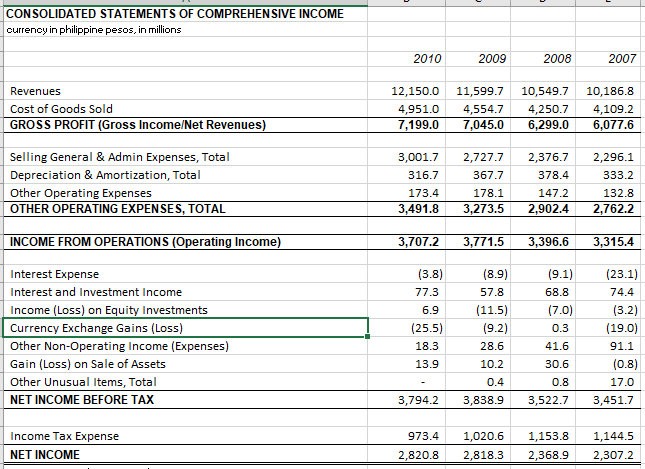 CONSOLIDATED STATEMENTS OF COMPREHENSIVE INCOME
currency in philippine pesos, in millions
2010
2009
2008
2007
Revenues
12,150.0
11,599.7
10,549.7
10,186.8
4,109.2
6,077.6
Cost of Goods Sold
4,951.0
4,554.7
4,250.7
GROSS PROFIT (Gross Income/Net Revenues)
7,199.0
7,045.0
6,299.0
Selling General & Admin Expenses, Total
3,001.7
2,727.7
2,376.7
2,296.1
Depreciation & Amortization, Total
316.7
367.7
378.4
333.2
Other Operating Expenses
OTHER OPERATING EXPENSES, TOTAL
173.4
178.1
147.2
132.8
3,491.8
3,273.5
2,902.4
2,762.2
INCOME FROM OPERATIONS (Operating Income)
3,707.2
3,771.5
3,396.6
3,315.4
Interest Expense
(3.8)
(8.9)
(9.1)
(23.1)
Interest and Investment Income
77.3
57.8
68.8
74.4
Income (Loss) on Equity Investments
Currency Exchange Gains (Loss)
6.9
(11.5)
(7.0)
(3.2)
(25.5)
(9.2)
0.3
(19.0)
Other Non-Operating Income (Expenses)
18.3
28.6
41.6
91.1
Gain (Loss) on Sale of Assets
13.9
10.2
30.6
(0.8)
Other Unusual Items, Total
NET INCOME BEFORE TAX
0.4
0.8
17.0
3,794.2
3,838.9
3,522.7
3,451.7
Income Tax Expense
1,153.8
1,144.5
973.4
1,020.6
NET INCOME
2,820.8
2,818.3
2,368.9
2,307.2
