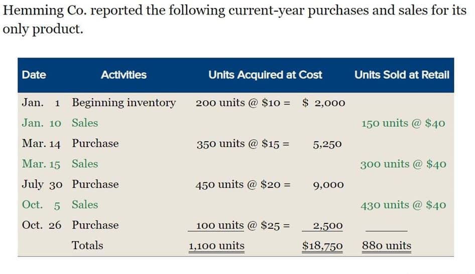Hemming Co. reported the following current-year purchases and sales for its
only product.
Date
Activities
Units Acquired at Cost
Units Sold at Retail
Jan. 1 Beginning inventory
200 units @ $10 = $ 2,000
Jan. 10 Sales
150 units @ $40
Mar. 14 Purchase
350 units @ $15 =
5,250
Mar. 15 Sales
300 units @ $40
July 30 Purchase
450 units @ $20 =
9,000
Oct. 5 Sales
430 units @ $40
Oct. 26 Purchase
100 units @ $25 =
2,500
Totals
1,100 units
$18,750
880 units

