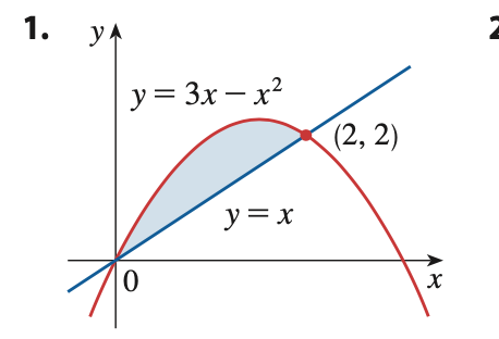 1. уА
y= 3x – x?
(2, 2)
y = x
