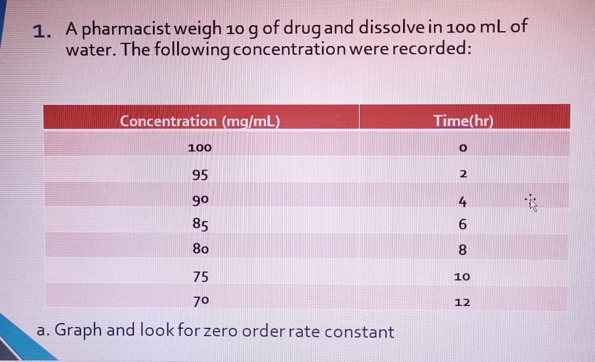 1. A pharmacist weigh 10 g of drug and dissolve in 100 mL of
water. The following concentration were recorded:
Concentration (mg/mL)
Time(hr)
100
95
2
90
4
85
80
8.
75
10
70
12
a. Graph and look for zero order rate constant
