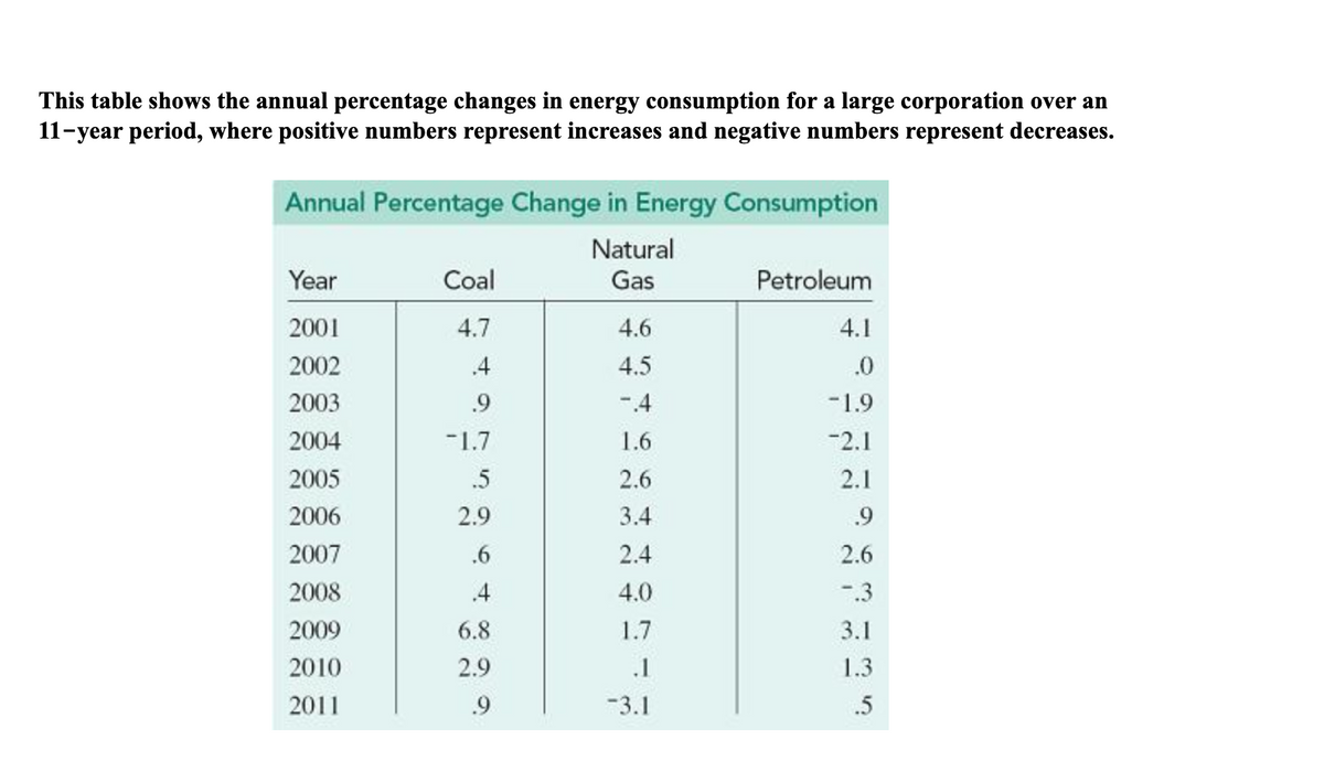This table shows the annual percentage changes in energy consumption for a large corporation over an
11-year period, where positive numbers represent increases and negative numbers represent decreases.
Annual Percentage Change in Energy Consumption
Natural
Year
Coal
Gas
Petroleum
2001
4.7
4.6
4.1
2002
.4
4.5
.0
2003
.9
-4
-1.9
2004
-1.7
1.6
-2.1
2005
.5
2.6
2.1
2006
2.9
3.4
.9
2007
.6
2.4
2.6
2008
.4
4.0
-.3
2009
6.8
1.7
3.1
2010
2.9
.1
1.3
2011
.9
-3.1
.5
