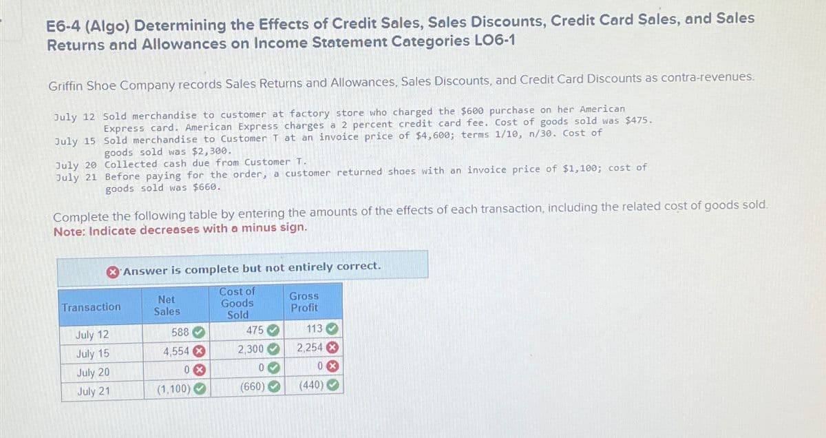 E6-4 (Algo) Determining the Effects of Credit Sales, Sales Discounts, Credit Card Sales, and Sales
Returns and Allowances on Income Statement Categories LO6-1
Griffin Shoe Company records Sales Returns and Allowances, Sales Discounts, and Credit Card Discounts as contra-revenues.
July 12 Sold merchandise to customer at factory store who charged the $600 purchase on her American
Express card. American Express charges a 2 percent credit card fee. Cost of goods sold was $475.
July 15 Sold merchandise to Customer T at an invoice price of $4,600; terms 1/10, n/30. Cost of
goods sold was $2,300.
July 20 Collected cash due from Customer T.
July 21 Before paying for the order, a customer returned shoes with an invoice price of $1,100; cost of
goods sold was $660.
Complete the following table by entering the amounts of the effects of each transaction, including the related cost of goods sold.
Note: Indicate decreases with a minus sign.
Transaction
July 12
July 15
July 20
July 21
Answer is complete but not entirely correct.
Cost of
Goods
Sold
Net
Sales
588
4,554 X
0
(1.100)
475
2,300
0
(660)
Gross
Profit
113
2,254 x
0
(440)