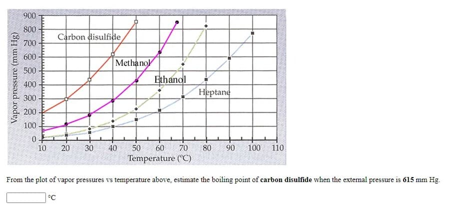 900
800
Carbon disulfide
700
600
Methano
500
Ethanol
400
Heptane
300
200
100
80
Temperature ("C)
10
20
30
40
50
60
70
90
100 110
From the plot of vapor pressures vs temperature above, estimate the boiling point of carbon disulfide when the external pressure is 615 mm Hg.
°C
Vapor pressure (mm Hg)
