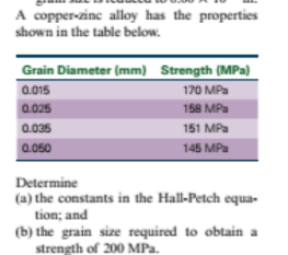 A copper-zine alloy has the properties
shown in the table below.
Grain Diameter (mm) Strength (MPa)
0.015
170 MPa
0.025
158 MPa
0.035
151 MPa
0.050
145 MPa
Determine
(a) the constants in the Hall-Petch equa-
tion; and
(b) the grain size required to obtain a
strength of 200 MPa.
