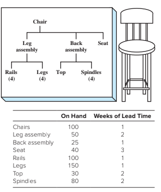 Chair
Leg
assembly
Back
Seat
assembly
Rails
(4)
Legs Top
(4)
Spindles
(4)
On Hand Weeks of Lead Time
Chairs
100
1
Leg assembly
Back assembly
50
2
25
1
Seat
40
3
Rails
100
1
150
1
Legs
Тop
Spindles
30
2
80
2
