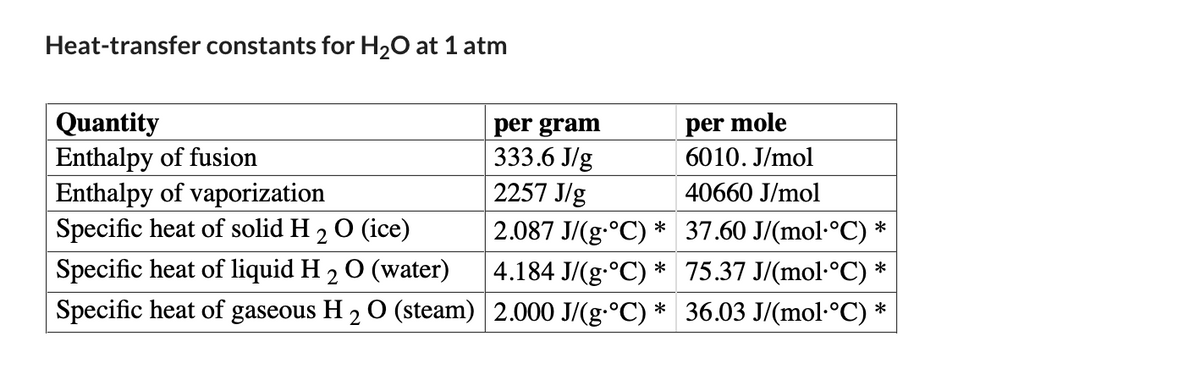 Heat-transfer constants for H2O at 1 atm
Quantity
Enthalpy of fusion
Enthalpy of vaporization
Specific heat of solid H 2 0 (ice)
per mole
6010. J/mol
per gram
333.6 J/g
2257 J/g
40660 J/mol
2.087 J/(g.°C) * 37.60 J/(mol-°C) *
Specific heat of liquid H 2 0 (water)
4.184 J/(g.°C) * 75.37 J/(mol-°C) *
Specific heat of gaseous H 2 0 (steam) 2.000 J/(g°C) * 36.03 J/(mol-°C) *
