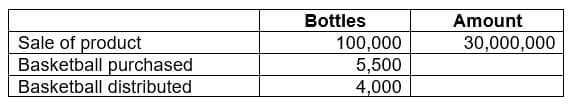 Sale of product
Basketball purchased
Basketball distributed
Bottles
100,000
5,500
4,000
Amount
30,000,000