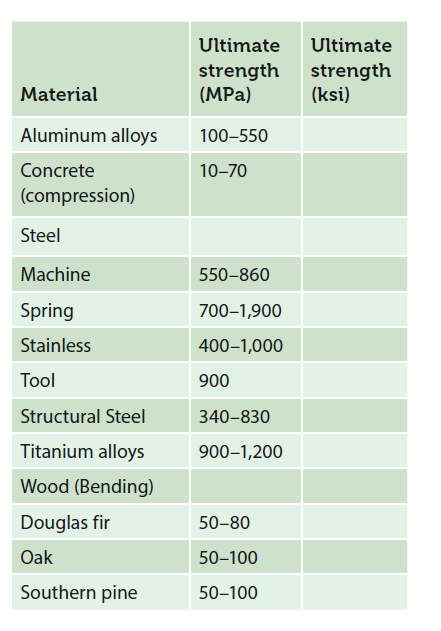 Ultimate
Ultimate
strength
(MPa)
strength
(ksi)
Material
Aluminum alloys
100–550
Concrete
10-70
(compression)
Steel
Machine
550-860
Spring
700-1,900
Stainless
400–1,000
Tool
900
Structural Steel
340-830
Titanium alloys
900–1,200
Wood (Bending)
Douglas fir
50-80
Oak
50–100
Southern pine
50–100
