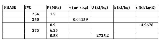 PHASE
T°C
P (MPa)
v (m3 / kg) U (kJ/kg)
h (kJ/kg)
s (kJ/kg-K)
254
1.5
250
0.04159
0.9
4.9678
375
6.35
0.58
2725.2
