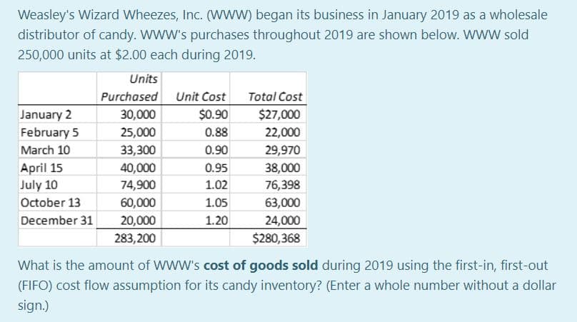 Weasley's Wizard Wheezes, Inc. (www) began its business in January 2019 as a wholesale
distributor of candy. WWW's purchases throughout 2019 are shown below. Www sold
250,000 units at $2.00 each during 2019.
Units
Total Cost
$27,000
Purchased Unit Cost
January 2
30,000
$0.90
February 5
25,000
0.88
22,000
March 10
33,300
0.90
29,970
April 15
40,000
0.95
38,000
74,900
60,000
July 10
1.02
76,398
October 13
1.05
63,000
24,000
$280,368
December 31
20,000
1.20
283,200
What is the amount of WwW's cost of goods sold during 2019 using the first-in, first-out
(FIFO) cost flow assumption for its candy inventory? (Enter a whole number without a dollar
sign.)
