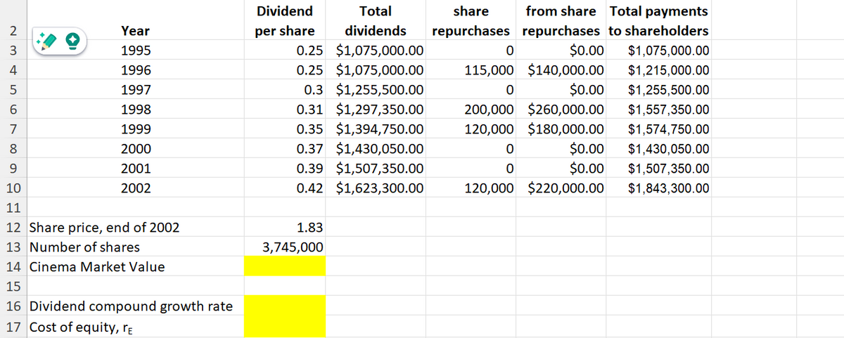 Dividend
2
Year
per share
3
1995
4
1996
Total
dividends
0.25 $1,075,000.00
0.25 $1,075,000.00
0
share
repurchases repurchases to shareholders
$0.00
from share Total payments
$1,075,000.00
115,000 $140,000.00
$1,215,000.00
5
1997
0.3 $1,255,500.00
0
$0.00
$1,255,500.00
6
1998
7
1999
8
2000
0.31 $1,297,350.00
0.35 $1,394,750.00
0.37 $1,430,050.00
200,000 $260,000.00
120,000 $180,000.00
$1,557,350.00
$1,574,750.00
0
$0.00
$1,430,050.00
9
2001
10
2002
0.39 $1,507,350.00
0.42 $1,623,300.00
0
$0.00
$1,507,350.00
120,000 $220,000.00
$1,843,300.00
11
12 Share price, end of 2002
13 Number of shares
14 Cinema Market Value
15
16 Dividend compound growth rate
17 Cost of equity, re
1.83
3,745,000