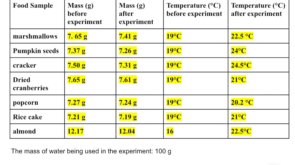 Temperature (°C)
before experiment
Temperature (°C)
after experiment
Food Sample
Mass (g)
Mass (g)
before
after
experiment
experiment
marshmallows
7. 65 g
7.41 g
19°C
22.5 °C
7.37 g
7.26 g
19°C
24°C
Pumpkin seeds
7.50 g
7.31 g
19°C
24.5°C
cracker
Dried
7.65 g
7.61 g
19°C
21°C
cranberries
7.27 g
7.24 g
19°C
20.2 °C
рорсorn
7.21 g
7.19 g
19°C
21°C
Rice cake
12.17
12.04
16
22.5°C
almond
The mass of water being used in the experiment: 100 g
