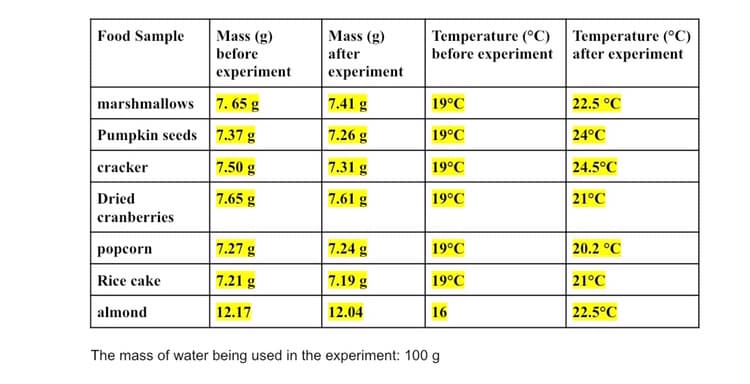 Temperature (°C) Temperature (°C)
before experiment after experiment
Food Sample
Mass (g)
Mass (g)
before
after
experiment
experiment
marshmallows
7. 65 g
7.41 g
19°C
22.5 °C
Pumpkin seeds 7.37 g
7.26 g
19°C
24°C
cracker
7.50 g
7.31 g
19°C
24.5°C
Dried
7.65 g
7.61 g
19°C
21°C
cranberries
рорсorn
7.27 g
7.24 g
19°C
20.2 °C
Rice cake
7.21 g
7.19 g
19°C
21°C
almond
12.17
12.04
16
22.5°C
The mass of water being used in the experiment: 100 g
