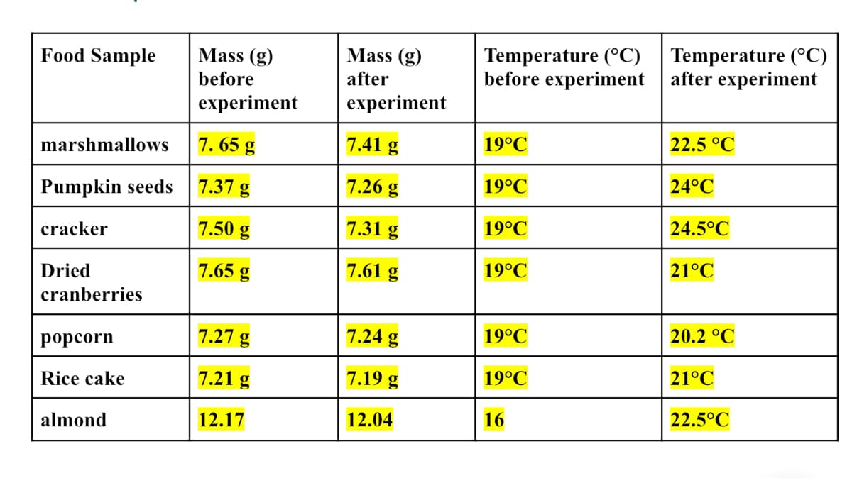 Temperature (°C)
before experiment
Temperature (°C)
after experiment
Food Sample
Mass (g)
Mass (g)
before
after
experiment
experiment
7. 65 g
7.41 g
19°C
22.5 °C
marshmallows
Pumpkin seeds
7.37 g
7.26 g
19°C
24°C
7.50 g
7.31 g
19°C
24.5°C
cracker
7.65 g
7.61 g
19°C
21°C
Dried
cranberries
7.27 g
7.24 g
19°C
20.2 °C
рорсorn
7.21 g
7.19 g
19°C
21°C
Rice cake
12.17
12.04
16
22.5°C
almond
