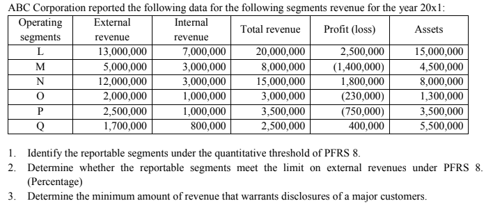 ABC Corporation reported the following data for the following segments revenue for the year 20x1:
Operating
External
Internal
Total revenue
Profit (loss)
Assets
segments
revenue
revenue
L
13,000,000
7,000,000
20,000,000
2,500,000
15,000,000
M
5,000,000
12,000,000
2,000,000
3,000,000
8,000,000
(1,400,000)
1,800,000
(230,000)
4,500,000
8,000,000
1,300,000
3,500,000
5,500,000
N
3,000,000
15,000,000
1,000,000
2,500,000
1,700,000
1,000,000
800,000
3,000,000
3,500,000
2,500,000
(750,000)
Q
400,000
1. Identify the reportable segments under the quantitative threshold of PFRS 8.
2. Determine whether the reportable segments meet the limit on external revenues under PFRS 8.
(Percentage)
3. Determine the minimum amount of revenue that warrants disclosures of a major customers.
