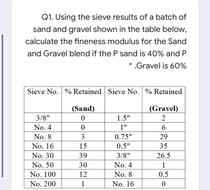 Q1. Using the sieve results of a batch of
sand and gravel shown in the table below,
calculate the fineness modulus for the Sand
and Gravel blend if the P sand is 40% and P
* .Gravel is 60%
Sieve No. % Retained Sieve No. % Retained
(Sand)
(Gravel)
3/8"
1.5"
No. 4
1"
6.
No. 8
3
0.75"
29
No. 16
15
0.5"
35
No. 30
39
3/8"
26.5
No. 50
30
No. 4
1
No. 100
12
No. 8
0.5
No. 200
1
No. 16

