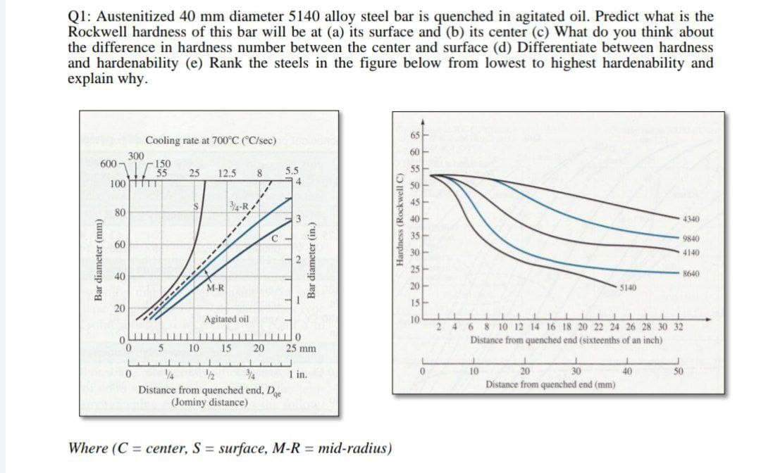 Q1: Austenitized 40 mm diameter 5140 alloy steel bar is quenched in agitated oil. Predict what is the
Rockwell hardness of this bar will be at (a) its surface and (b) its center (c) What do you think about
the difference in hardness number between the center and surface (d) Differentiate between hardness
and hardenability (e) Rank the steels in the figure below from lowest to highest hardenability and
explain why.
Cooling rate at 700°C (°C/sec)
300
150
011/3 55
100
600
Bar diameter (mm)
80
60
40
20
0
OLL
0
0
ww
25 12.5 8
5
S
--------------
M-R
10
3/4-R
Agitated oil
15 20
1/4
3/4
Distance from quenched end. De
(Jominy distance)
5.5
4
3
Bar diameter (in.)
0
25 mm
1 in.
Hardness (Rockwell C)
Where (C = center, S = surface, M-R mid-radius)
65
60
55
50
45
40
35
30
25
20
15
10
0
10
1
20
Distance from quenched end (mm)
5140
1
30
L
2 4 6 8 10 12 14 16 18 20 22 24 26 28 30 32
Distance from quenched end (sixteenths of an inch)
4340
40
9840
4140
8640
50