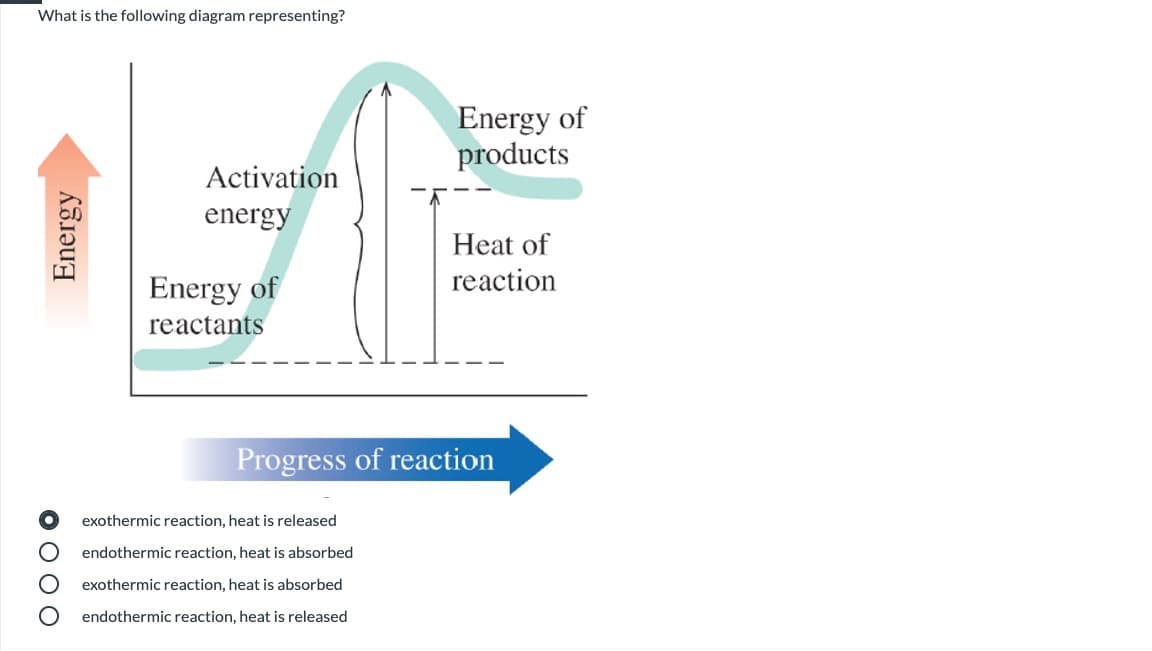 What is the following diagram representing?
Energy of
products
Activation
energy
Heat of
reaction
Energy of
reactants
Progress of reaction
exothermic reaction, heat is released
endothermic reaction, heat is absorbed
exothermic reaction, heat is absorbed
endothermic reaction, heat is released
Energy
O 0 00
