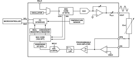 MCLK
DDS
CORE
DAC
OSCILLATOR
(27 BITS)
ROUT
VOUT
cos
SIN
SCL
PC
INTERFACE
TEMPERATURE
MICROCONTROLLER
SENSOR
SDA
Zw)
IMAGINARY
REGISTER REGISTER
REAL
MAC CORE
RFB
(1024 DFT)
PROGRAMMABLE
MCLK
GAIN AMPLIFIER
WINDOWING
OF DATA
VIN
ADC
(12 BITS)
LPF
VDD/2
