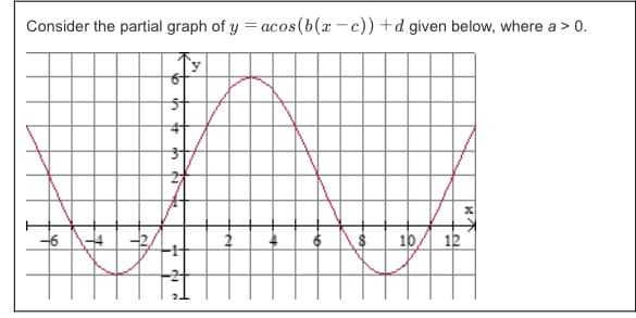 Consider the partial graph of y = acos(b(x -c)) +d given below, where a > 0.
-6 \4
10/ 12
