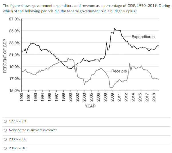 The figure shows government expenditure and revenue as a percentage of GDP, 1990-2019. During
which of the following periods did the federal government run a budget surplus?
27.0%
25.0%
-Expenditures
23.0%
21.0%
19.0%
Receipts
17.0%
15.0%
YEAR
O 1998-2001
None of these answers is correct.
O 2003-2008
2012-2018
PERCENT OF GDP
0661
1991
1993
1994
9661
2661
6661
0007
2002
2003
2005
9007
2008
6007
2011
2012
2014
2015
2017
2018
