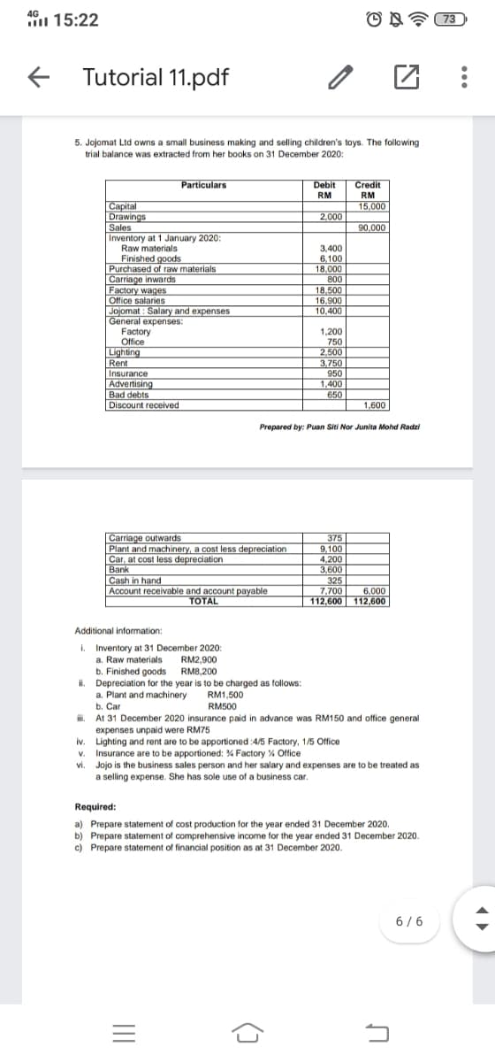 i 15:22
73
Tutorial 11.pdf
5. Jojomat Ltd owns a small business making and selling children's toys. The following
trial balance was extracted from her books on 31 December 2020:
Particulars
Debit
Credit
RM
15,000
RM
Саpital
Drawings
Sales
Inventory at 1 January 2020:
Raw materials
Finished goods
Purchased of raw materials
Carriage inwards
Factory wages
Office salaries
Jojomat : Salary and expenses
General expenses:
Factory
Office
2,000
90,000
3,400
6,100
18,000
800
18,500
16,900
10,400
1,200
750
2,500
3,750
950
1.400
650
Lighting
Rent
Insurance
Advertising
Bad debts
Discount received
1,600
Prepared by: Puan Siti Nor Junita Mohd Radzi
Carriage outwards
Plant and machinery, a cost less depreciation
Car, at cost less depreciation
Bank
Cash in hand
Account receivable and account payable
375
9.100
4,200
3,600
325
7,700
112,600 112,600
6,000
TOTAL
Additional information:
i. Inventory at 31 December 2020:
RM2,900
RM8,200
a. Raw materials
b. Finished goods
Depreciation for the year is to be charged as follows:
a. Plant and machinery
b. Car
At 31 December 2020 insurance paid in advance was RM150 and office general
expenses unpaid were RM75
Lighting and rent are to be apportioned :4/5 Factory, 1/5 Office
Insurance are to be apportioned: % Factory % Office
Jojo is the business sales person and her salary and expenses are to be treated as
a selling expense. She has sole use of a business car.
i.
RM1,500
RM500
V.
vi
Required:
a) Prepare statement of cost production for the year ended 31 December 2020.
b) Prepare statement of comprehensive income for the year ended 31 December 2020.
c) Prepare statement of financial position as at 31 December 2020.
6/6
()
II
