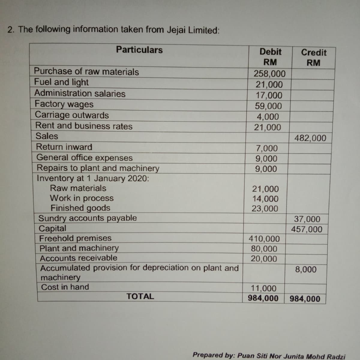 2. The following information taken from Jejai Limited:
Particulars
Debit
Credit
RM
RM
Purchase of raw materials
Fuel and light
Administration salaries
Factory wages
Carriage outwards
Rent and business rates
258,000
21,000
17,000
59,000
4,000
21,000
Sales
482,000
Return inward
General office expenses
Repairs to plant and machinery
Inventory at 1 January 2020:
Raw materials
7,000
9,000
9,000
21,000
14,000
23,000
Work in process
Finished goods
Sundry accounts payable
Capital
Freehold premises
Plant and machinery
Accounts receivable
Accumulated provision for depreciation on plant and
machinery
Cost in hand
37,000
457,000
410,000
80,000
20,000
8,000
11,000
984,000 984,000
TOTAL
Prepared by: Puan Siti Nor Junita Mohd Radzi
