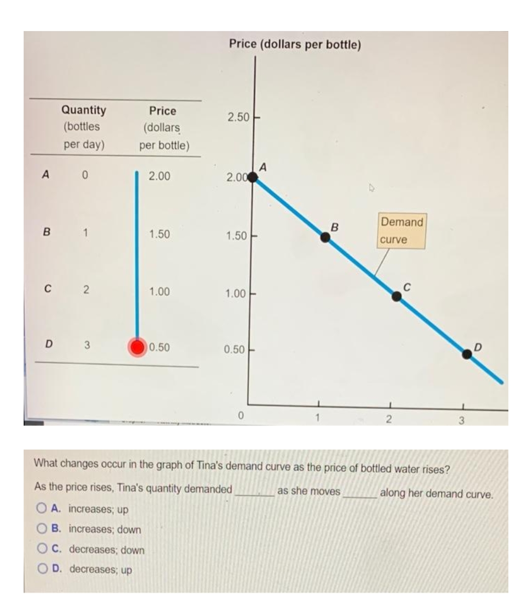 Price (dollars per bottle)
Price
2.50
(dollars
per bottle)
2.00
2.00
1.50
1.50
1.00
1.00
D
D
3
0.50
0.50
0
2
What changes occur in the graph of Tina's demand curve as the price of bottled water rises?
As the price rises, Tina's quantity demanded
as she moves
A. increases; up
B. increases; down
C. decreases; down
D. decreases; up
Quantity
(bottles
per day)
A 0
B 1
C
2
I
A
B
Demand
curve
C
along her demand curve.