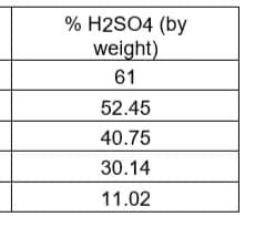 % H2SO4 (by
weight)
61
52.45
40.75
30.14
11.02
