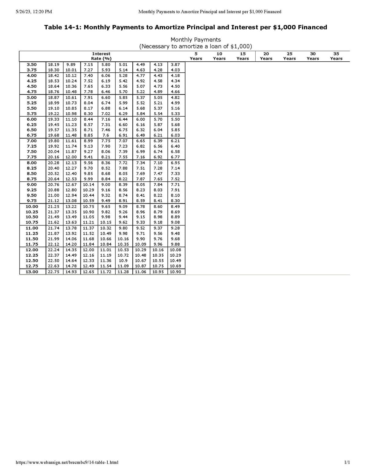 5/26/23, 12:20 PM
3.50
3.75
4.00
4.25
4.50
4.75
5.00
5.25
5.50
5.75
6.00
6.25
6.50
6.75
7.00
7.25
7.50
7.75
8.00
8.25
8.50
8.75
9.00
9.25
9.50
9.75
10.00
10.25
10.50
10.75
11.00
11.25
11.50
11.75
12.00
12.25
12.50
12.75
13.00
Monthly Payments to Amortize Principal and Interest per $1,000 Financed
Table 14-1: Monthly Payments to Amortize Principal and Interest per $1,000 Financed
Monthly Payments
(Necessary to amortize a loan of $1,000)
Interest
Rate (%)
4.13 3.87
4.28
4.03
4.43
4.18
4.58
4.34
4.50
18.19 9.89 7.15 5.80 5.01 4.49
18.30 10.01 7.27 5.93 5.14 4.63
18.42 10.12 7.40 6.06 5.28 4.77
18.53 10.24 7.52 6.19 5.42 4.92
18.64 10.36 7.65 6.33
5.56
5.07 4.73
18.76 10.48 7.78 6.46 5.70 5.22 4.89
18.87 10.61 7.91 6.60 5.85 5.37 5.05
18.99 10.73 8.04 6.74 5.99 5.52
19.10 10.85 8.17 6.88 6.14 5.68 5.37
19.22 10.98 8.30 7.02 6.29 5.84
19.33 11.10 8.44 7.16 6.44 6.00
4.66
5.21
5.54
5.70
5.50
6.60
6.16
5.87
5.68
6.32 6.04
5.85
6.49
6.21
6.03
6.65
6.39
6.21
19.45 11.23 8.57 7.31
19.57 11.35 8.71 7.46 6.75
19.68 11.48 8.85 7.6 6.91
19.80 11.61 8.99 7.75 7.07
19.92 11.74 9.13 7.90 7.23 6.82 6.56
20.04 11.87 9.27 8.06 7.39 6.99 6.74
20.16 12.00 9.41
7.55 7.16 6.92 6.77
7.72
6.40
6.58
8.21
8.36
7.34
7.10
20.28 12.13 9.56
20.40 12.27 9.70
20.52 12.40 9.85
8.52 7.88 7.51 7.28
8.05
7.69
7.47 7.33
8.68
8.84
20.64 12.53 9.99
8.22
7.87
7.65
7.52
8.39
8.05
7.84 7.71
20.76 12.67 10.14 9.00
20.88 12.80 10.29 9.16
8.56 8.23
8.03 7.91
8.10
8.41
8.30
8.91
9.09
8.78
8.60
8.49
8.96 8.79
8.69
9.15
8.98
8.89
9.33 9.18
9.08
9.52
9.37
9.28
21.00 12.94 10.44 9.32 8.74 8.41 8.22
21.12 13.08 10.59 9.49
8.59
21.25 13.22 10.75 9.65
21.37 13.35 10.90 9.82 9.26
21.49 13.49 11.05 9.98 9.44
21.62 13.63 11.21 10.15 9.62
21.74 13.78 11.37 10.32 9.80
21.87 13.92 11.52 10.49 9.98 9.71 9.56 9.48
21.99 14.06 11.68 10.66 10.16 9.90 9.76 9.68
22.12 14.20 11.84 10.84 10.35 10.09 9.96 9.88
22.24 14.35 12.00 11.01 10.53 10.29 10.16 10.08
22.37 14.49 12.16 11.19 10.72 10.48 10.35 10.29
22.50 14.64 12.33 11.36 10.9 10.67 10.55 10.49
22.63 14.78 12.49 11.54 11.09 10.87 10.75
10.69
22.75 14.93 12.65 11.72 11.28 11.06 10.95 10.90
https://www.webassign.net/brecmbc9/14-table-1.html
4.82
4.99
5.16
5.33
6.95
7.14
5
Years
10
Years
15
Years
20
Years
25
Years
30
Years
35
Years
1/1