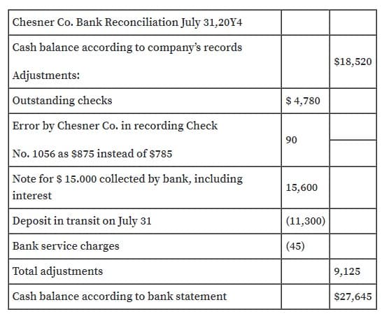Chesner Co. Bank Reconciliation July 31,20Y4
Cash balance according to company's records
$18,520
Adjustments:
Outstanding checks
$ 4,780
Error by Chesner Co. in recording Check
90
No. 1056 as $875 instead of $785
Note for $ 15.000 collected by bank, including
15,600
interest
Deposit in transit on July 31
(11,300)
Bank service charges
(45)
Total adjustments
9,125
Cash balance according to bank statement
$27,645

