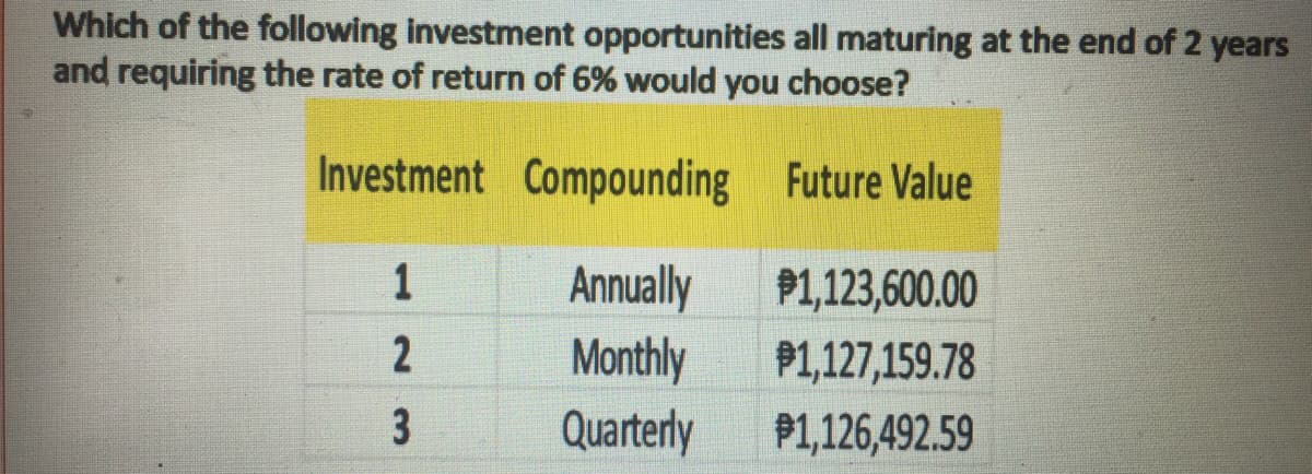 Which of the following investment opportunities all maturing at the end of 2 years
and requiring the rate of return of 6% would you choose?
Investment Compounding Future Value
Annually
Monthly
Quarterly
1
P1,123,600.00
P1,127,159.78
P1,126,492.59

