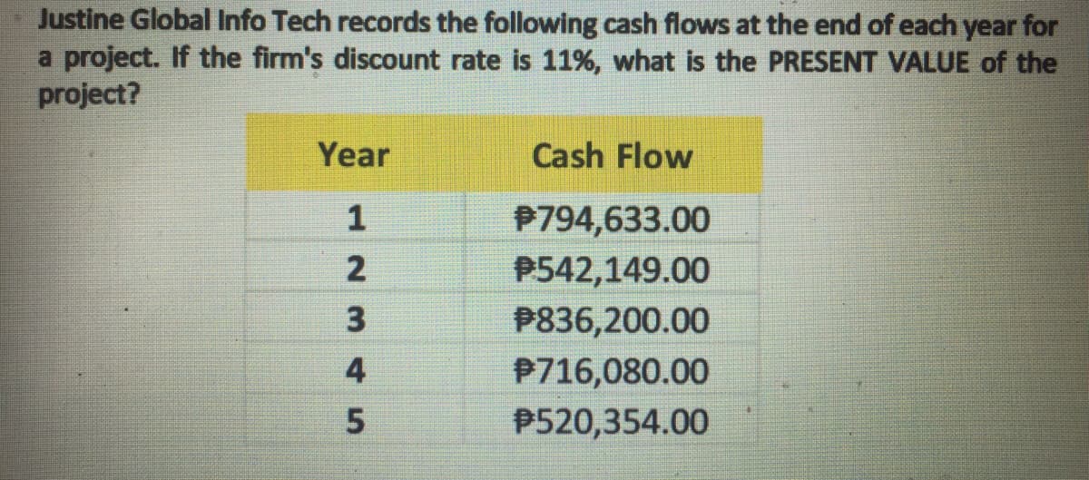 Justine Global Info Tech records the following cash flows at the end of each year for
a project. If the firm's discount rate is 11%, what is the PRESENT VALUE of the
project?
Year
Cash Flow
P794,633.00
2
P542,149.00
P836,200.00
4
P716,080.00
5
P520,354.00
