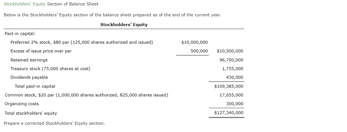 Stockholders' Equity Section of Balance Sheet
Below is the Stockholders' Equity section of the balance sheet prepared as of the end of the current year.
Stockholders' Equity
Paid-in capital:
Preferred 2% stock, $80 par (125,000 shares authorized and issued)
$10,000,000
Excess of issue price over par
500,000
$10,500,000
Retained earnings
96,700,000
Treasury stock (75,000 shares at cost)
1,755,000
Dividends payable
430,000
Total paid-in capital
$109,385,000
Common stock, $20 par (1,000,000 shares authorized, 825,000 shares issued)
17,655,000
Organizing costs
300,000
Total stockholders' equity
$127,340,000
Prepare a corrected Stockholders' Equity section.

