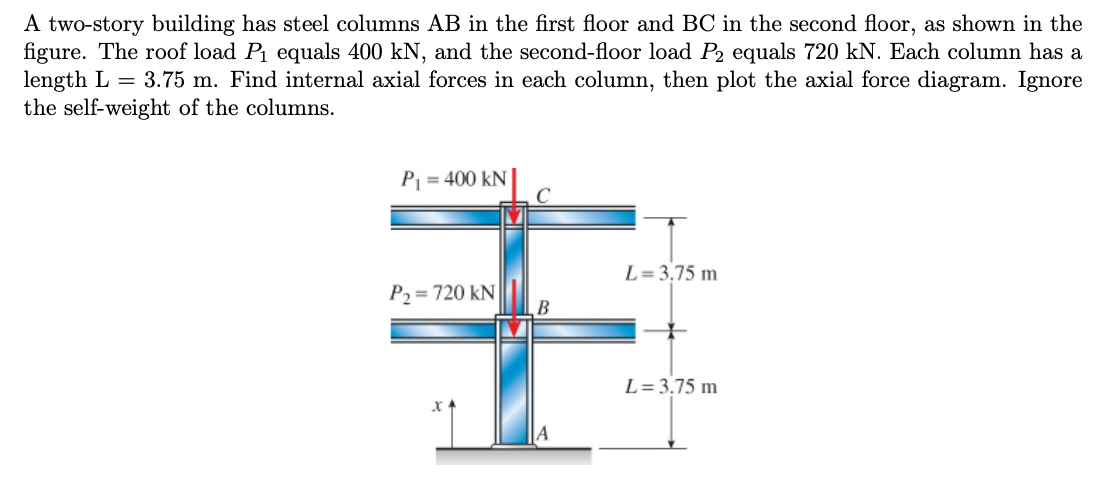 A two-story building has steel columns AB in the first floor and BC in the second floor, as shown in the
figure. The roof load P₁ equals 400 kN, and the second-floor load P2 equals 720 kN. Each column has a
length L = 3.75 m. Find internal axial forces in each column, then plot the axial force diagram. Ignore
the self-weight of the columns.
P₁= 400 KN
C
F
P₂=720 kN
B
L=3.75 m
L = 3.75 m