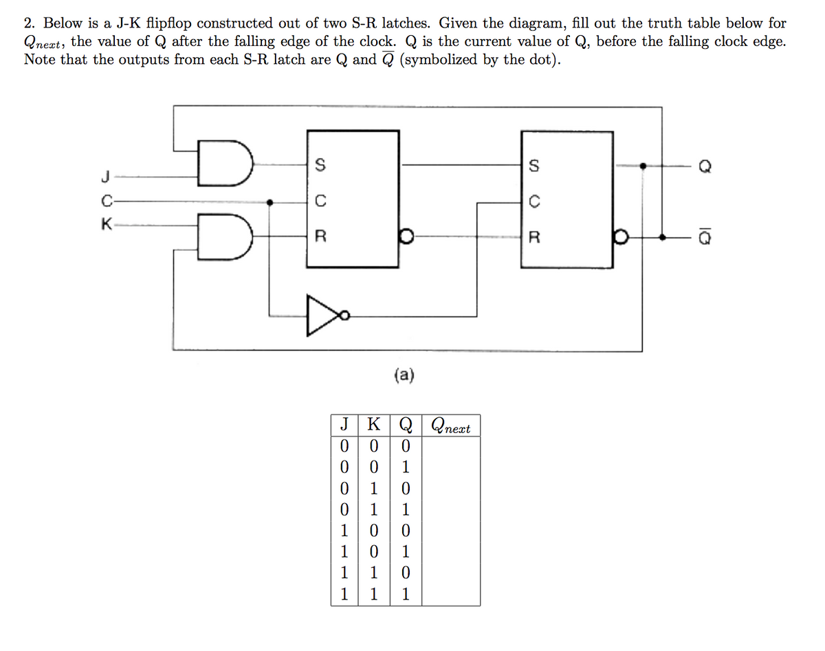 2. Below is a J-K flipflop constructed out of two S-R latches. Given the diagram, fill out the truth table below for
Qneat, the value of Q after the falling edge of the clock. Q is the current value of Q, before the falling clock edge.
Note that the outputs from each S-R latch are Q and Q (symbolized by the dot).
J
C-
K
R
(a)
JKQ
0 00
0 0
Qnext
1
1
0 1
1 0
1 0
1
1
1
1
1
1
1
