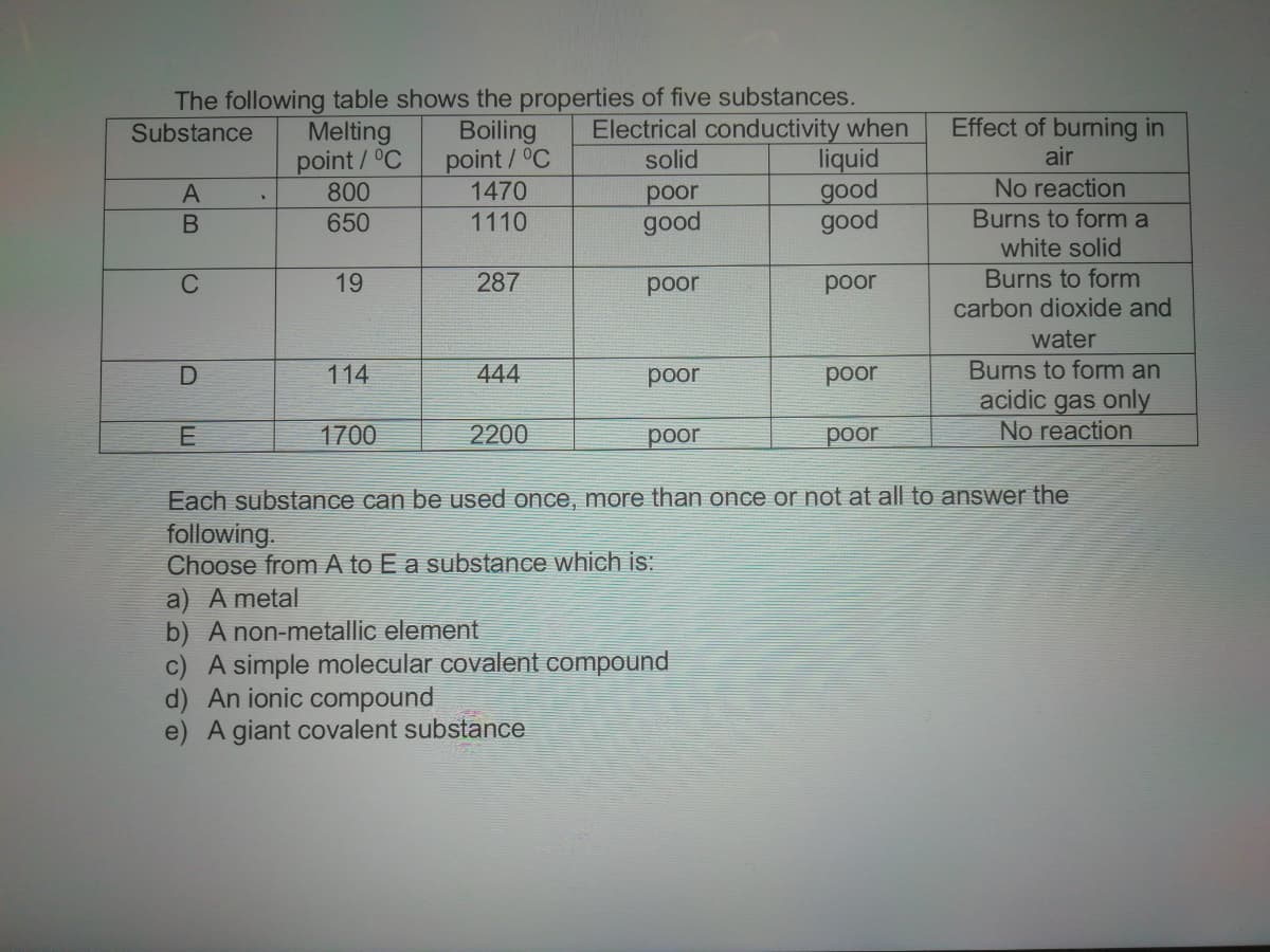 The following table shows the properties of five substances.
Electrical conductivity when
liquid
good
good
Melting
point/°C
800
Boiling
point/°C
1470
Effect of burning in
air
Substance
solid
No reaction
рoor
good
Burns to form a
white solid
650
1110
C
19
287
poor
poor
Burns to form
carbon dioxide and
water
Burns to form an
acidic gas only
No reaction
114
444
poor
poor
1700
2200
рoor
poor
Each substance can be used once, more than once or not at all to answer the
following.
Choose from A to E a substance which is:
a) A metal
b) A non-metallic element
c) A simple molecular covalent compound
d) An ionic compound
e) A giant covalent substance
AB
