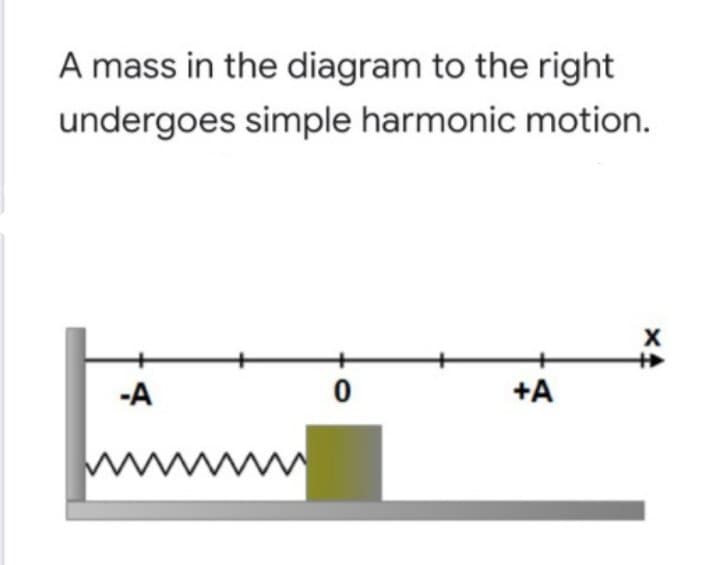 A mass in the diagram to the right
undergoes simple harmonic motion.
-A
+A
www
