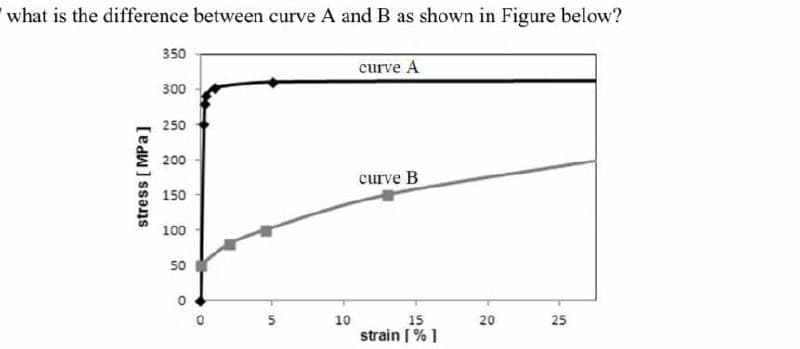 what is the difference between curve A and B as shown in Figure below?
350
curve A
300
250
200
curve B
150
100
50
5
10
15
20
25
strain [ % 1
stress [ MPa]
