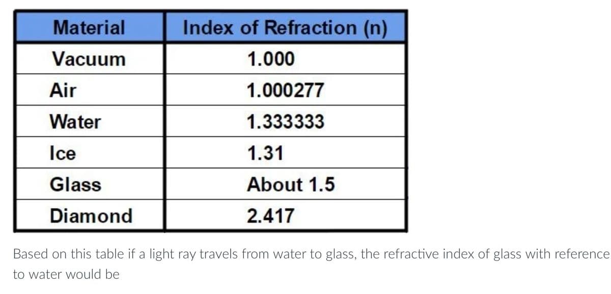 Material
Vacuum
Air
Water
Ice
Glass
Diamond
Index of Refraction (n)
1.000
1.000277
1.333333
1.31
About 1.5
2.417
Based on this table if a light ray travels from water to glass, the refractive index of glass with reference
to water would be
