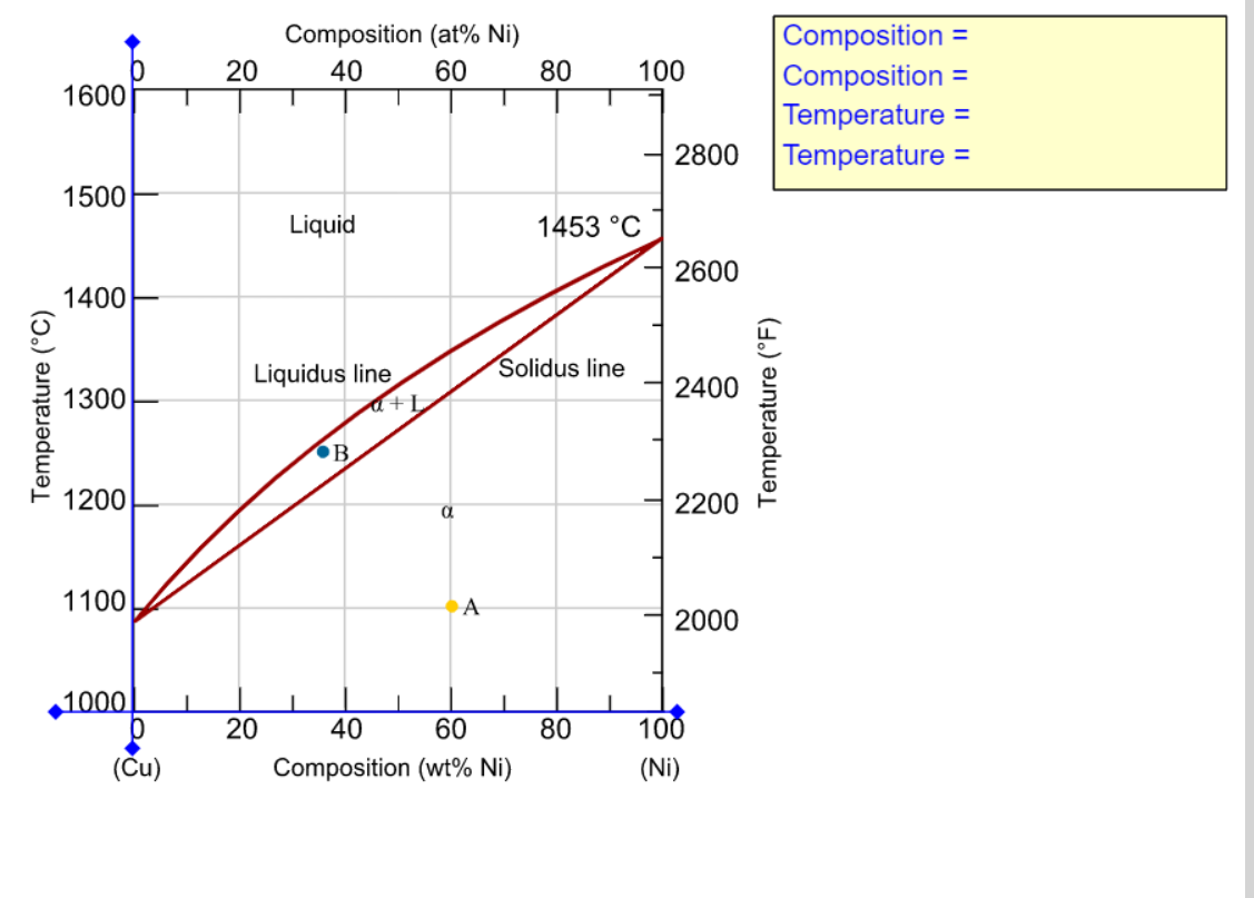 Temperature (°C)
1600
1500
1400
1300
1200
1100
1000
0
(Ču)
I
20
Composition (at% Ni)
40 60
20
Liquid
Liquidus line
I
B.
d+L
a
A
80
40
60
Composition (wt% Ni)
Solidus line
1453 °C
100
80
2800
2600
2400
2200
2000
100
(Ni)
Temperature (°F)
Composition=
Composition=
Temperature =
Temperature =