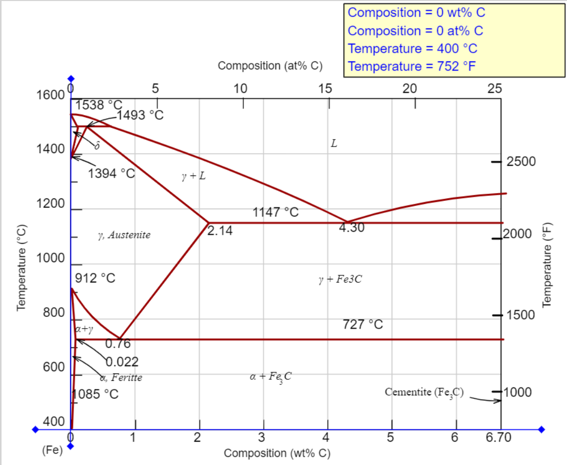 Temperature (°C)
1600
1400
1200
1000
800
600
400
(Fe)
1538 °C
5
1493 °C
1394 °C
912 °C
a+y
y, Auster
0.76
0.022
d., Feritte
085 °C
1
V +L
2
Composition (at% C)
10
15
2.14
1147 °C
a + Fe C
L
Composition = 0 wt% C
Composition = 0 at% C
Temperature = 400 °C
Temperature = 752 °F
3
4
Composition (wt% C)
4.30
y + Fe3C
727 °C
20
Cementite (Fe,C)
150
6
25
2500
2000
1500
1000
6.70
Temperature (°F)