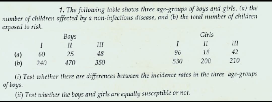 1. The following table shows three age-groups of boys and girls, (a) the
number of children affected by a non-infectious disease, and (b) the total number of children
exposed to risk.
Giris
Вoys
II
III
I
II
III
(a)
60
25
48
96
18
42
(b)
240
470
350
530
200
210
(i) Test whether there are differences between the incidence rates in the three age-groups
of boys.
(ii) Test whether the boys and girls are equally susceptible or not.
