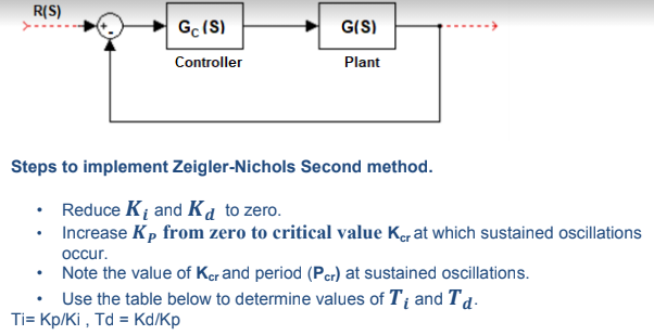 R(S)
Gc (S)
G(S)
Controller
Plant
Steps to implement Zeigler-Nichols Second method.
Reduce K; and Ka to zero.
Increase Kp from zero to critical value Kerat which sustained oscillations
occur.
Note the value of Ker and period (Per) at sustained oscillations.
Use the table below to determine values of Tį and Td-
Ti= Kp/Ki , Td = Kd/Kp
